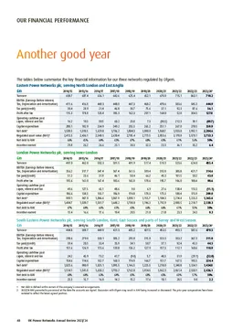 Financial performance